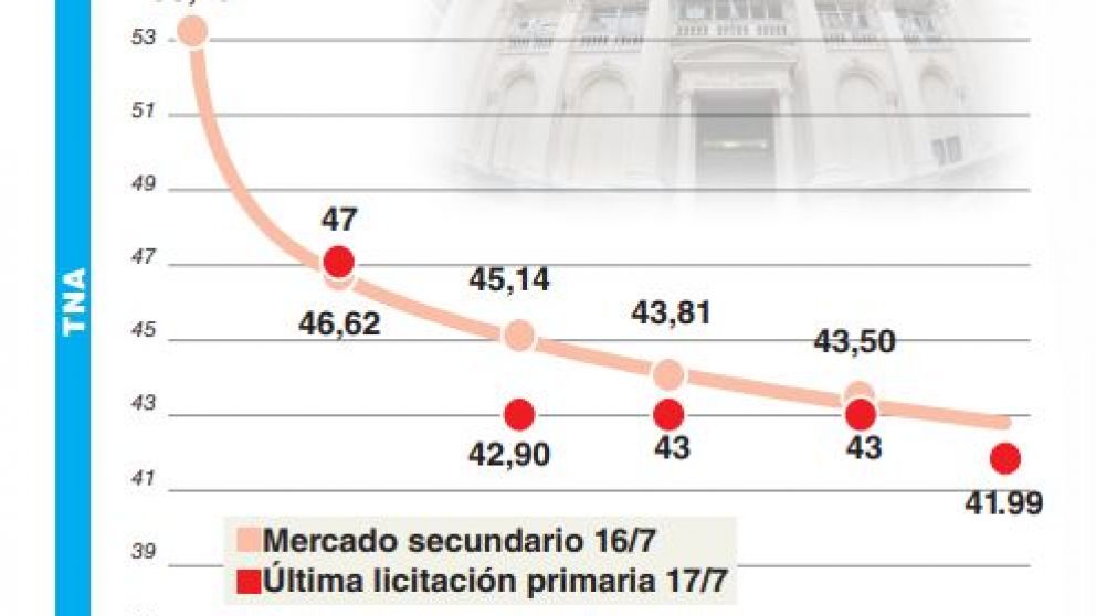 El BCRA prevé renovar sólo el 75% de las Lebacs y empieza a recortar los plazos ofrecidos
