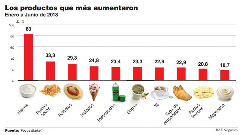 En el primer semestre, los productos alimenticios se remarcaron hasta el 83%