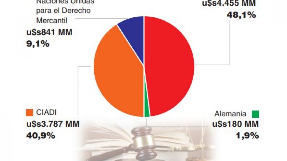 La Argentina enfrenta juicios internacionales por u$s9.000 millones