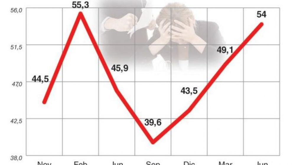 Inflación, pérdida de poder adquisitivo y desempleo: lo peor todavía no pasó