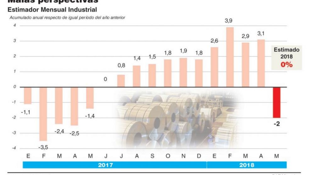 Con más del 2% de caída en mayo, la UIA confirma crisis industrial para todo el 2018