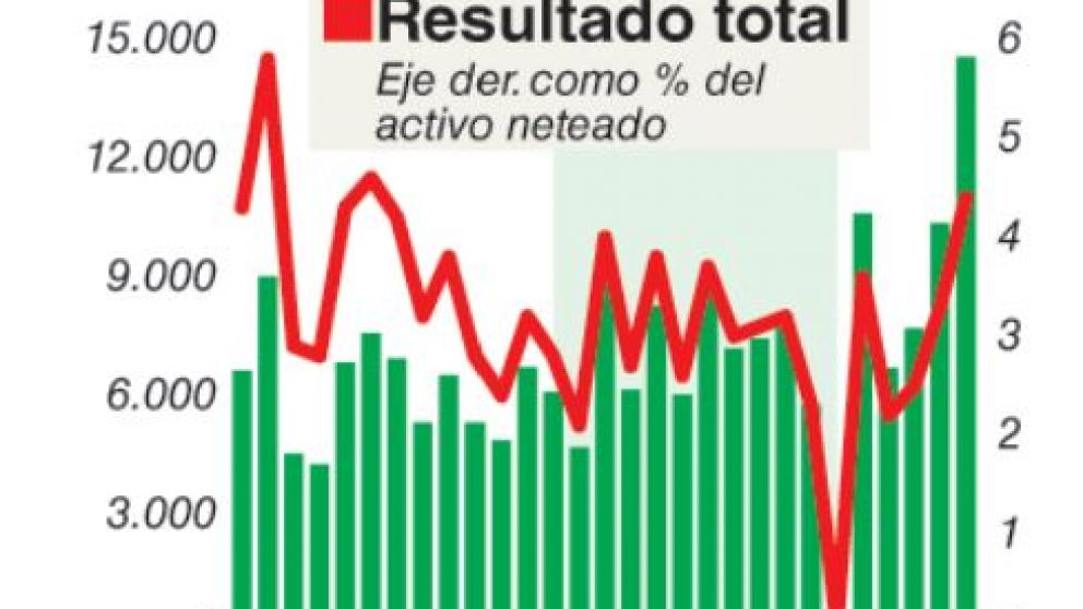 Con la suba del dólar, los bancos ganaron $14.555 M en mayo, su mejor mes en dos años