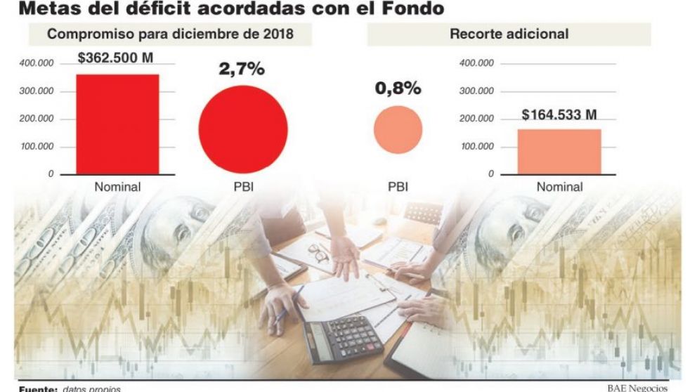 El Gobierno debe recortar casi $170.000 millones para cumplir con el Fondo en 2018