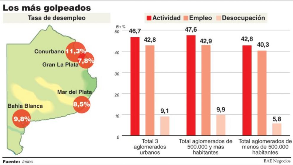 Preocupa a empresarios el derrumbe del empleo en el Conurbano bonaerense