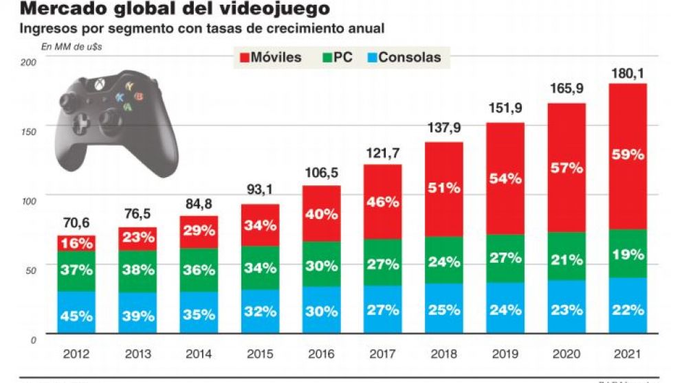 La industria de videojuegos concentra cada vez más el interés de extranjeros