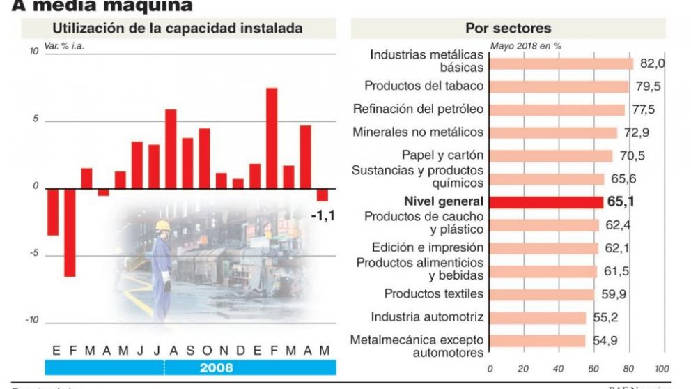 Se derrumba el uso de la capacidad instalada, al ritmo de expectativas de estanflación industrial