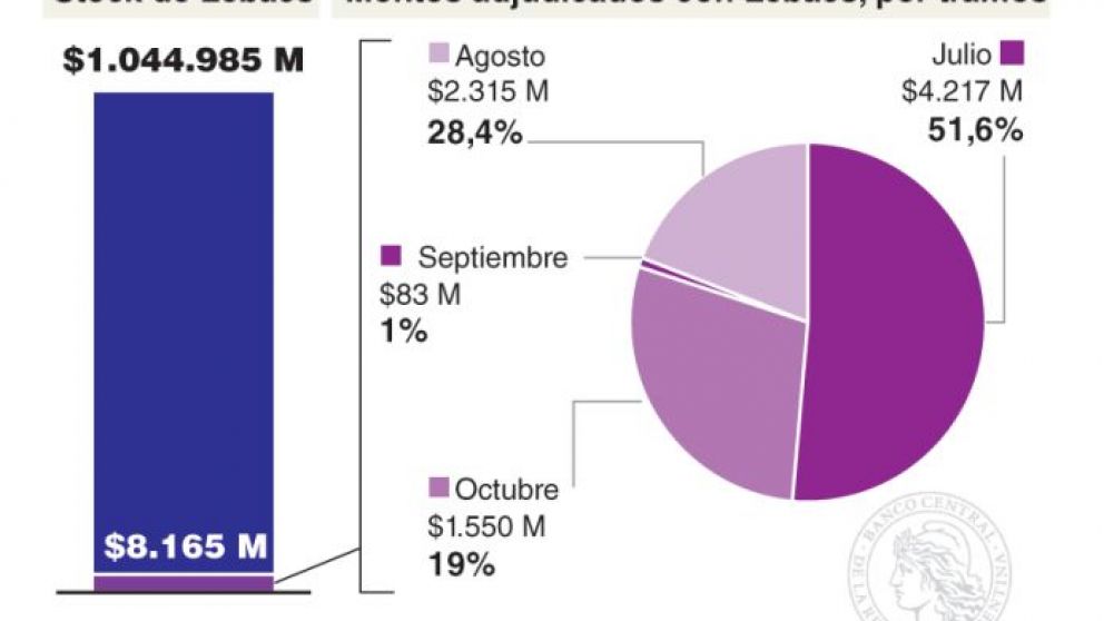 El Gobierno rescató apenas $8.165 M de Lebacs con Letes y pagó una tasa récord de 5,5%