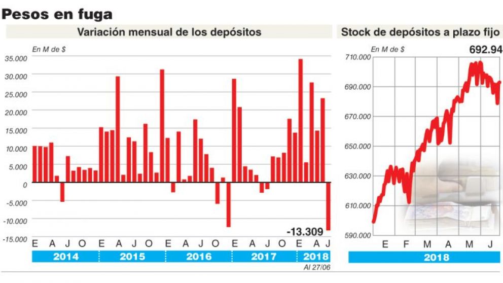 Se fueron $13.000 M de los plazos fijos en junio, la mayor sangría desde la convertibilidad