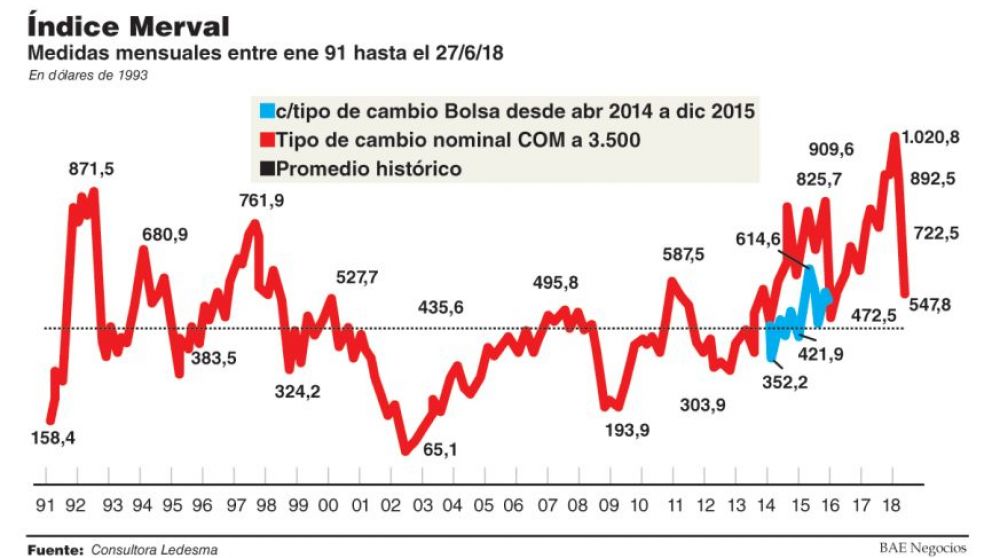 Con bajas de hasta 15,6%, el Merval registró su mayor derrape en casi 10 años