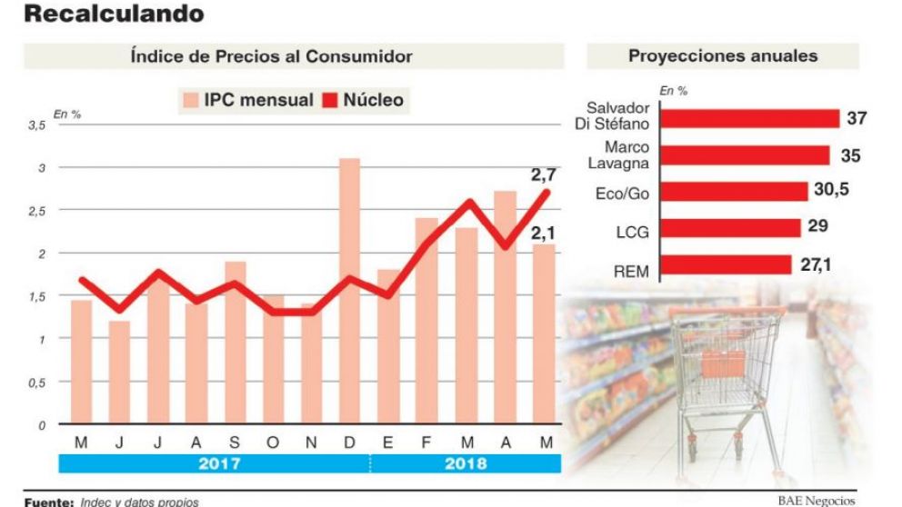 Por la carne, la energía más cara y las paritarias elevan proyecciones de inflación a más de 30%