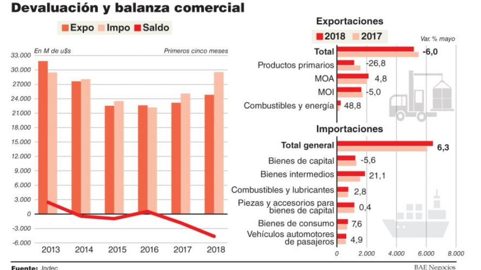 La suba del dólar desaceleró importaciones pero el rojo comercial se profundizó