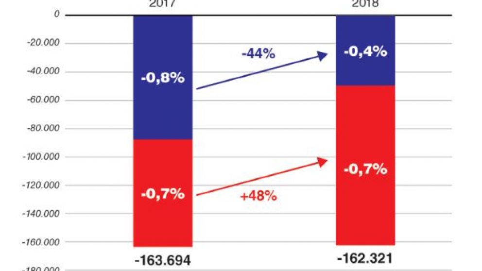 El Gobierno triplicó el monto de fondos tomados de la Anses para financiar el déficit