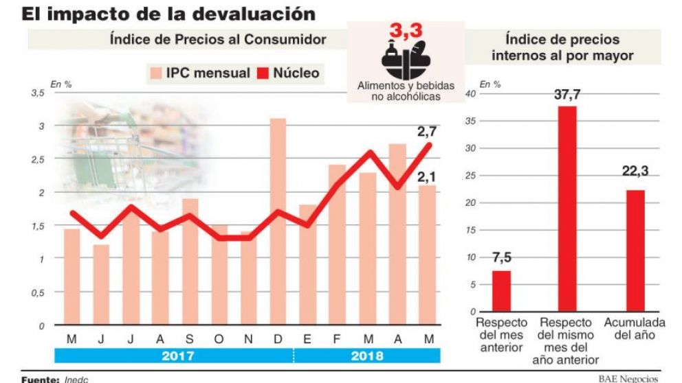 Mayoristas suben 7,5% y se anticipa que seguirá el traslado de la devaluación