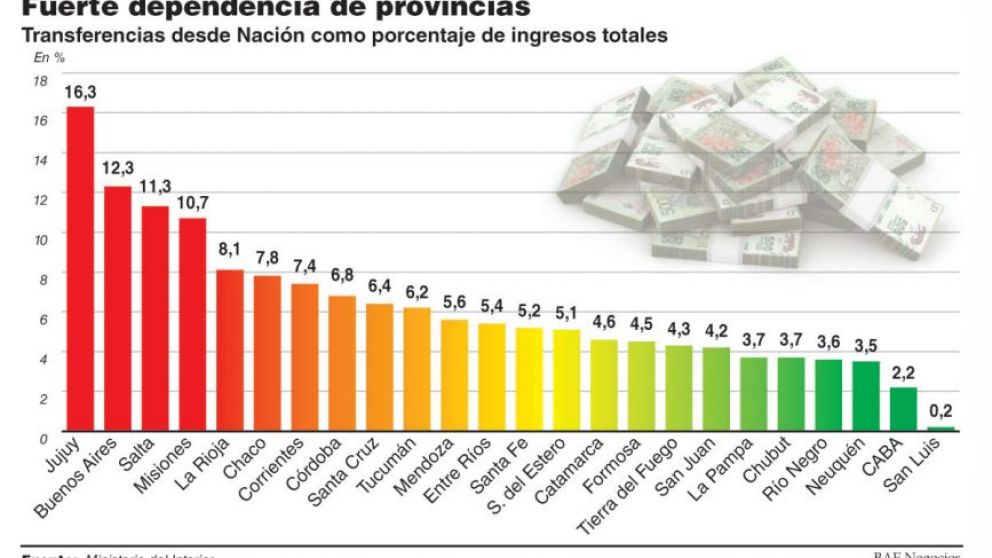 El recorte de gasto que pidió el FMI complica a gobernadores con baja recaudación propia