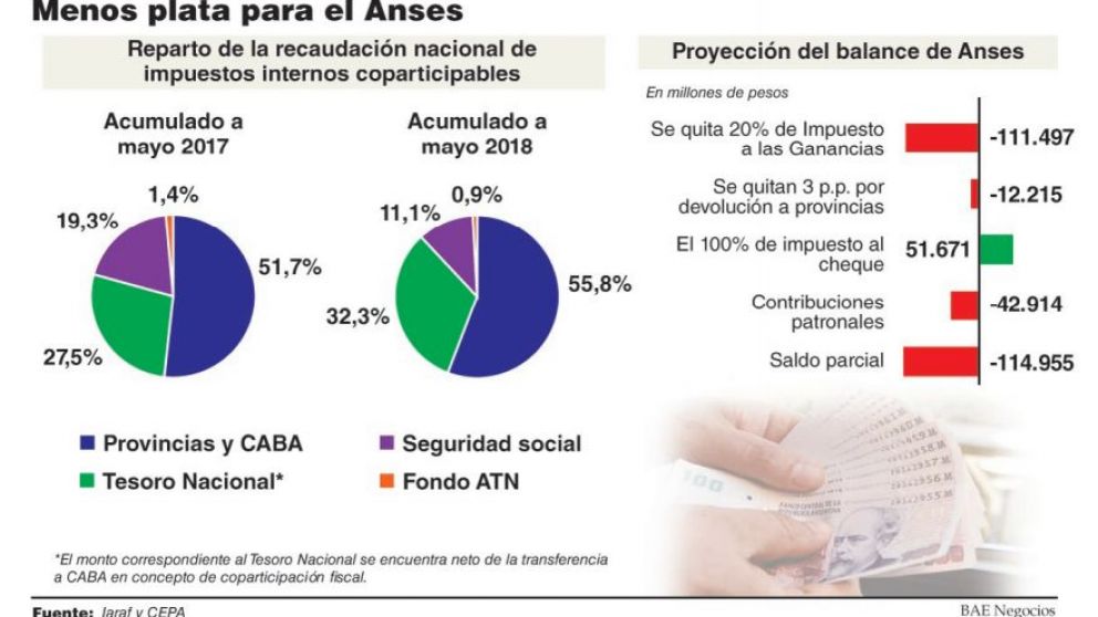 Por el Consenso Fiscal, Anses ya recibe casi un cuarto menos de recursos de impuestos