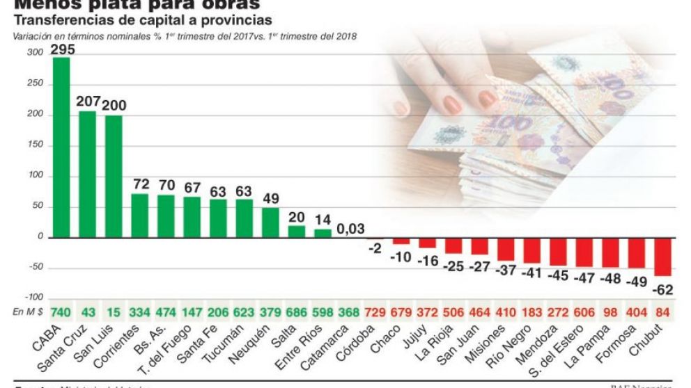 Los envíos a provincias cayeron 30% antes del recorte de la obra pública