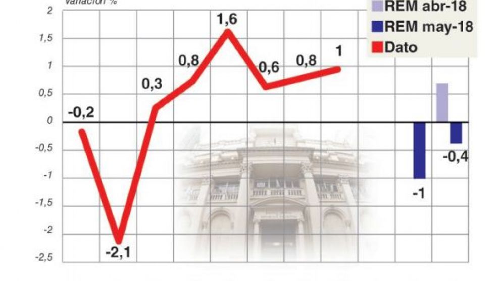 El mercado espera una recesión este año y una inflación del 27,1 por ciento