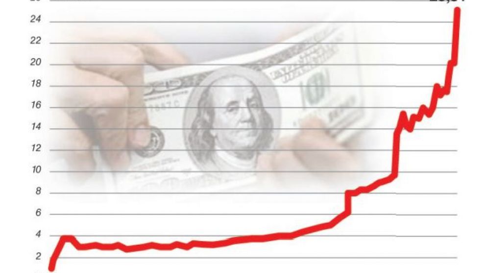 El dólar se disparó 22% en mayo y cerró con récord histórico de $25,51