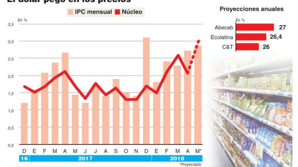 El dólar hizo acelerar la inflación núcleo, que habría llegado a 3% en mayo