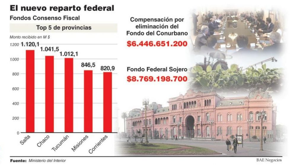 El Consenso Fiscal ya repartió $15.000 millones entre gobernadores
