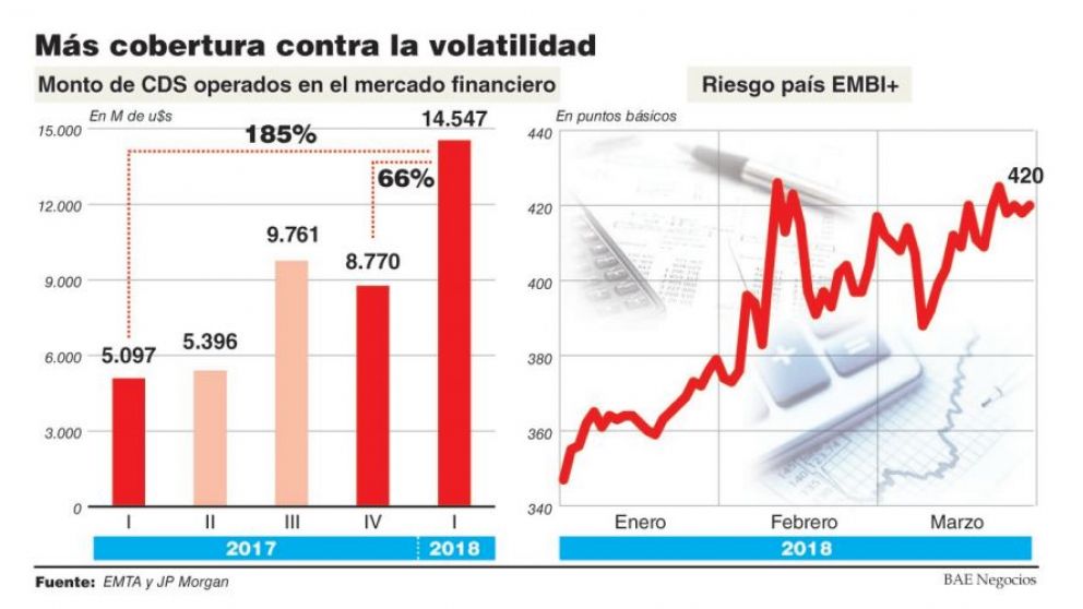 Tras el 28D, se triplicó el volumen de seguros contra default argentino