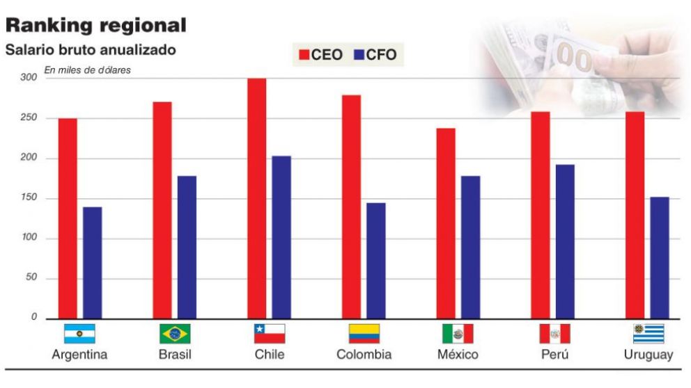 Los ejecutivos argentinos están entre los que menos ganan en América latina