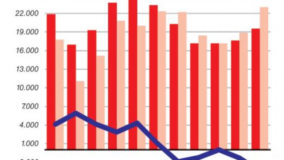 La devaluación de fin de año no empujó a las exportaciones y el rojo comercial subió 165%