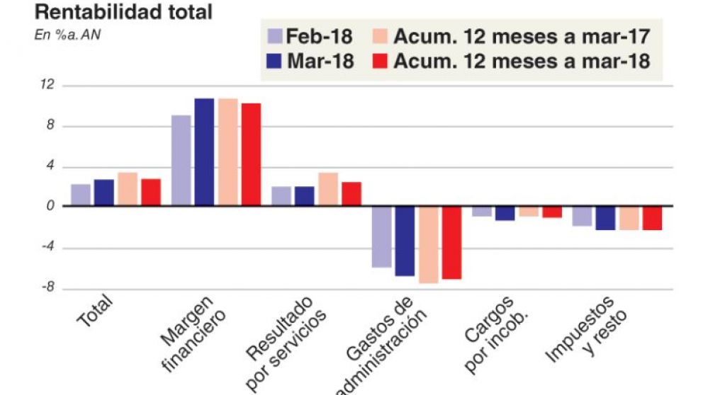 Por la suba de los bonos y un mayor ingreso por cr�ditos, los bancos ganaron $7.983 M en marzo