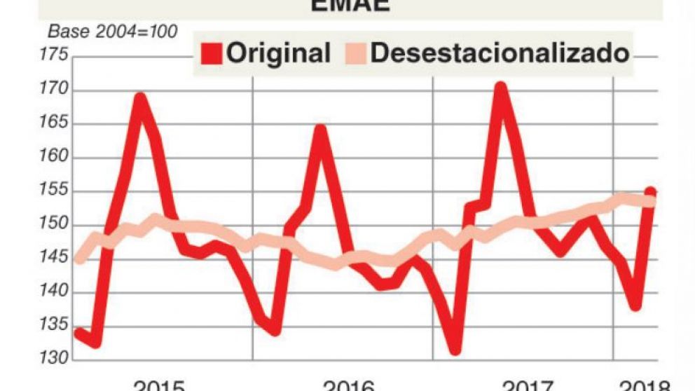 La actividad ya frenó antes de la sequía y la corrida cambiaria, y retrocede el consumo