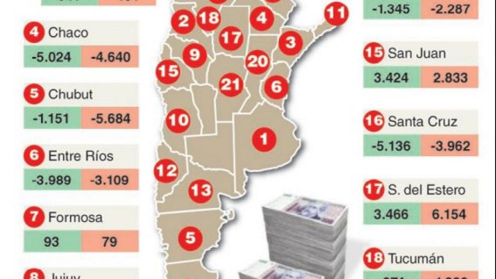 A pesar de la ley de control de gasto, la mitad de las provincias empeoró su resultado financiero