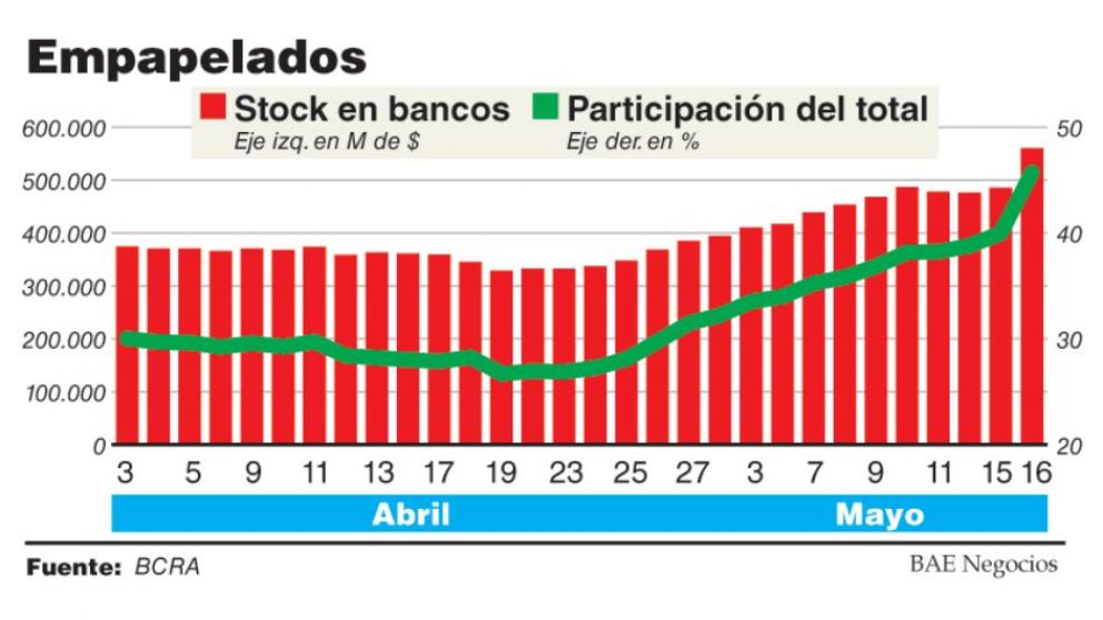 Los bancos jugaron fuerte en la licitación de Lebacs y ya concentran el 45% del stock total