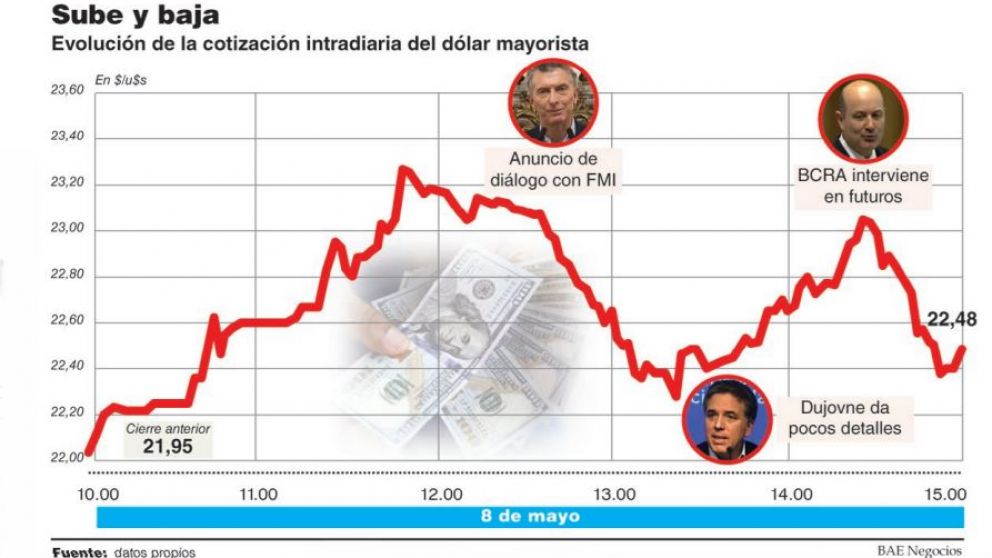 El BCRA tuvo que vender dólar futuro para frenar la divisa, en una rueda agitada
