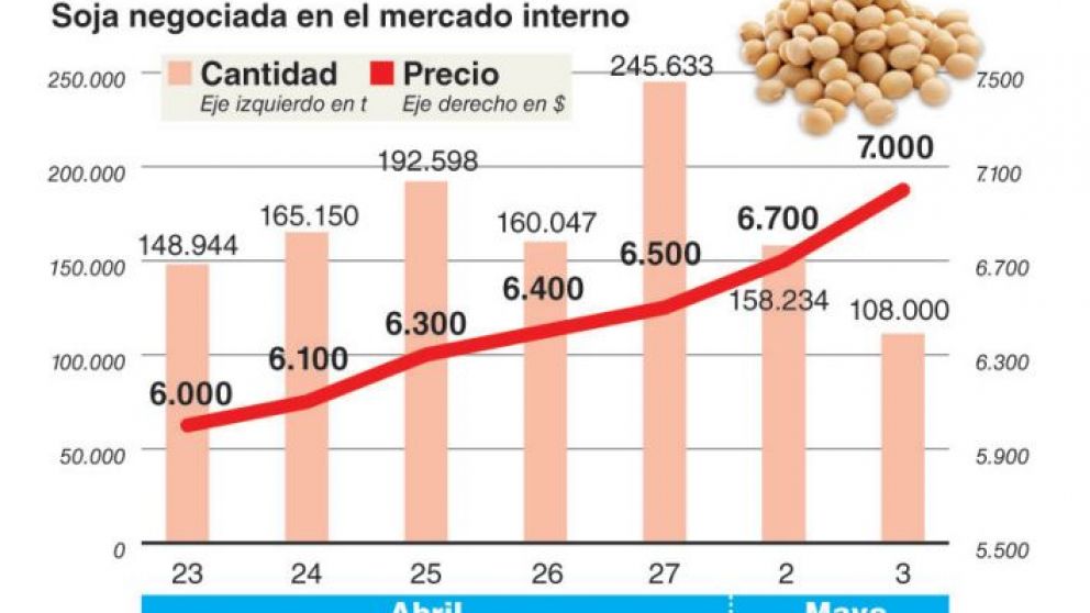 El campo no sólo no vende, sino que se sumó a la bicicleta