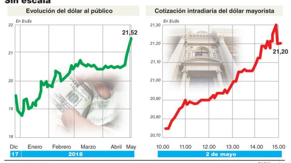 Pese a la suba de tasas, el dólar trepó 66 centavos y el BCRA tuvo que vender u$s504 M