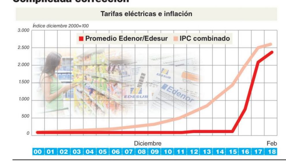 En 12 años se gastaron u$s150.000 M en subsidios, pero llegaron más a los ricos