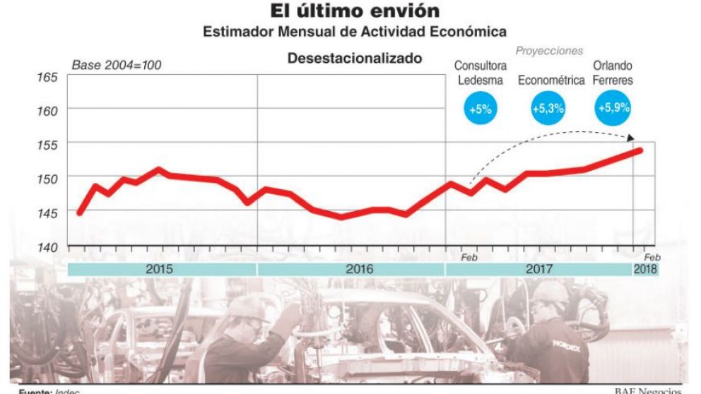 La actividad crecerá más de 5% en febrero antes de sufrir el impacto de la sequía
