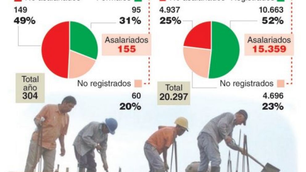 Siete de cada diez empleos creados el año pasado fueron en negro o por cuenta propia