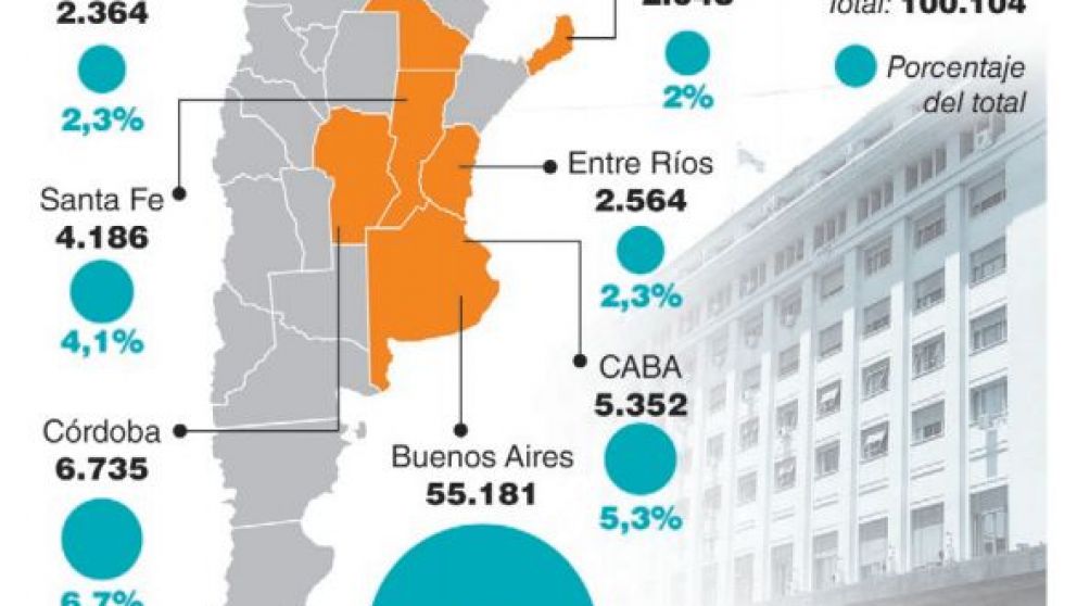 Desde 2016, Vidal recibió el 55% de todas las transferencias corrientes de Nación