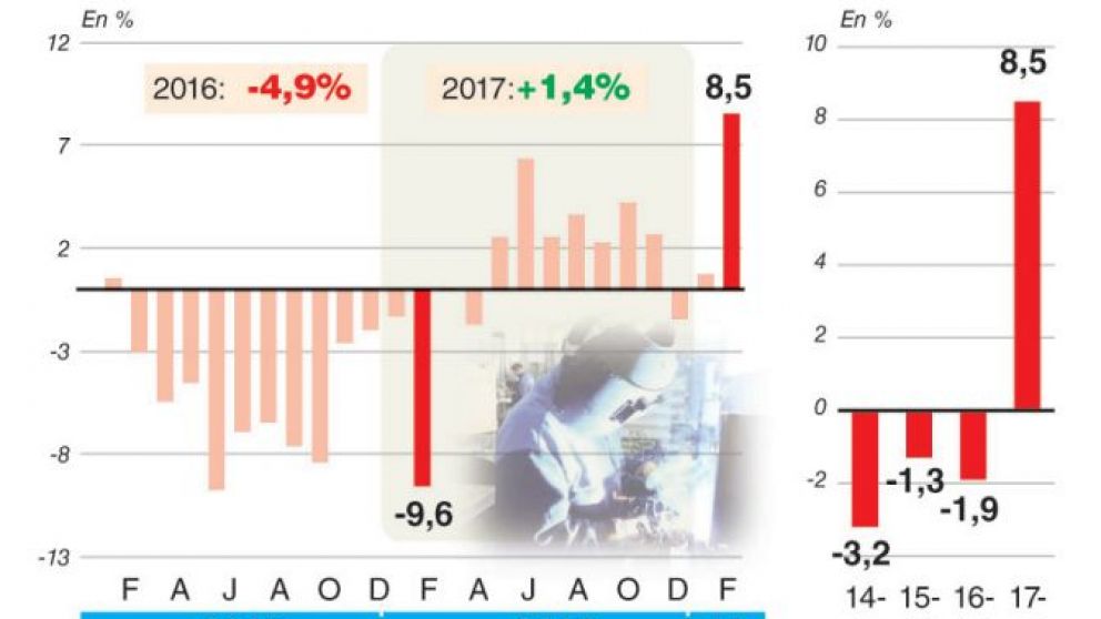 A pesar de crecer 8,5%, la actividad industrial est� casi 2% por debajo de 2016