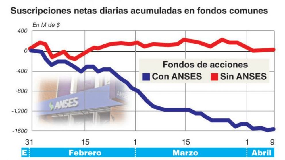 La Anses aceleró en marzo el desarme de posiciones en fondos locales de acciones
