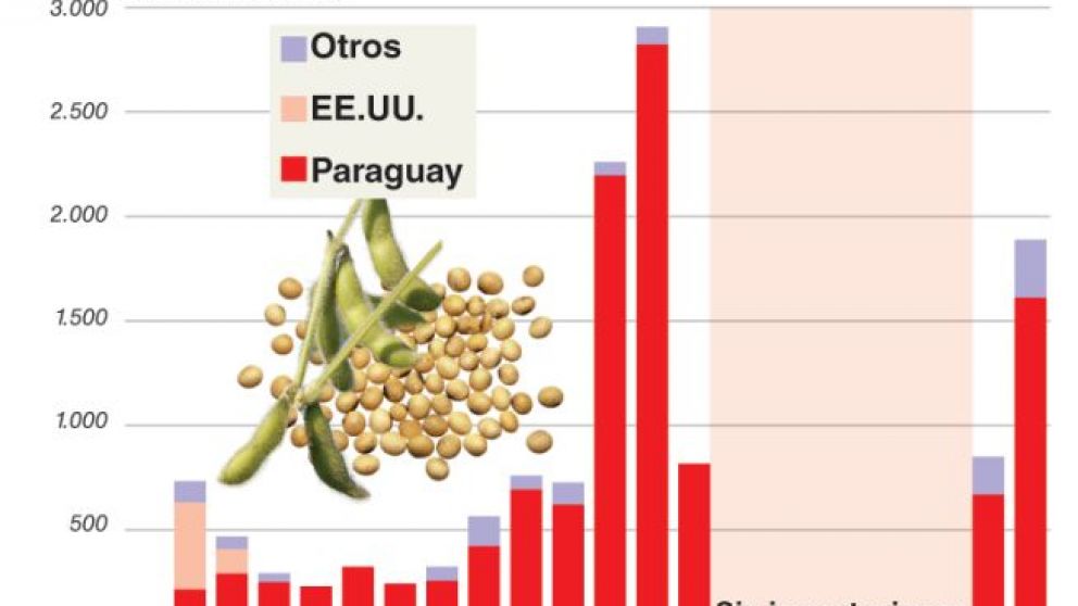 Argentina importará soja desde EE.UU. por primera vez en 20 años