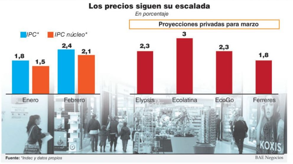 El IPC de marzo rondaría el 2,3% y sólo en tres meses ya cubriría el 40% de la meta anual