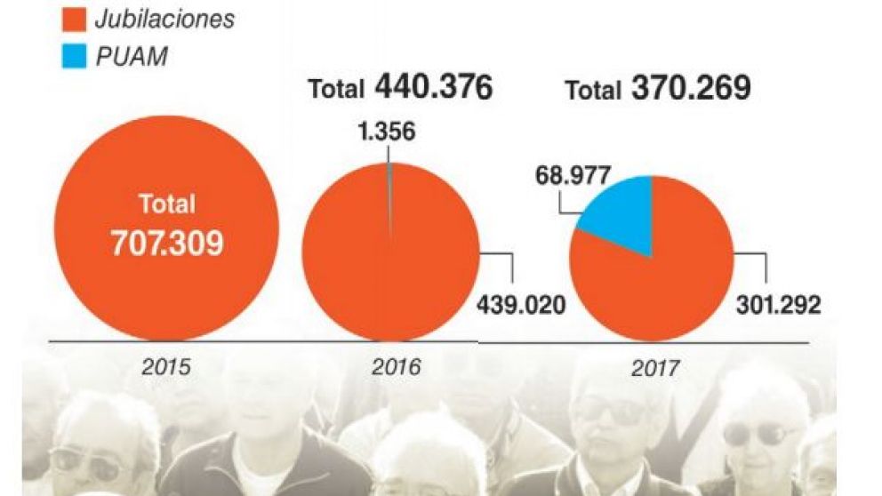 Por el fin de las moratorias, el número de nuevos jubilados cayó un 50% en dos años
