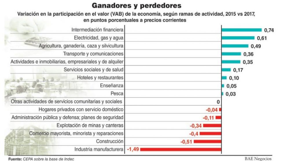 Industriales alertaron por el alza de costos por tarifazos y reclamaron una "tarifa fabril"