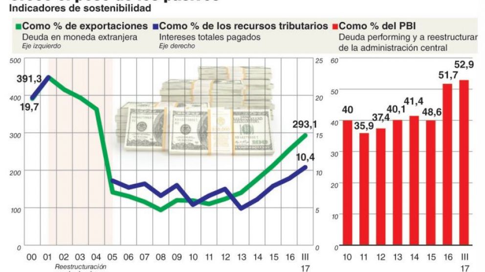 La deuda pública en dólares casi triplica a las exportaciones y es la cifra más alta desde 2005