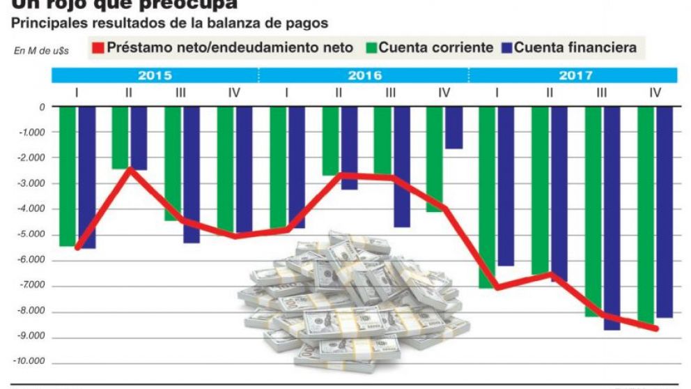 Se duplicó el déficit de cuenta corriente en 2017 hasta 4,8% del PBI y es el más alto en 19 años