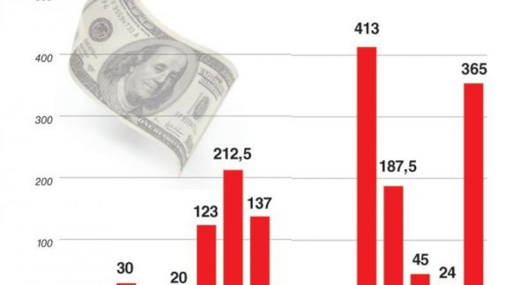 El Central vendió u$s365,5 millones más y logró contener al dólar ante el shock externo