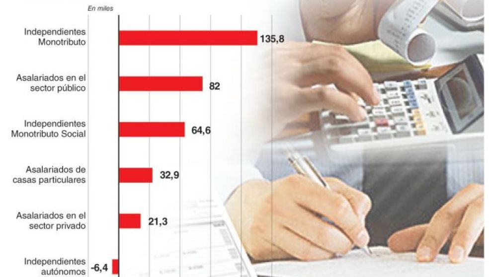 Inconsistencias del mercado laboral: sólo el sector público crea empleo