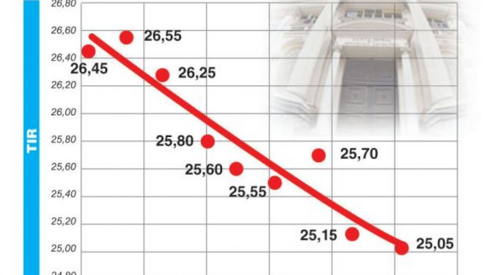 El BCRA mantendr� la tasa en 27,25% y el mercado cree que no habr� cambios hasta mayo