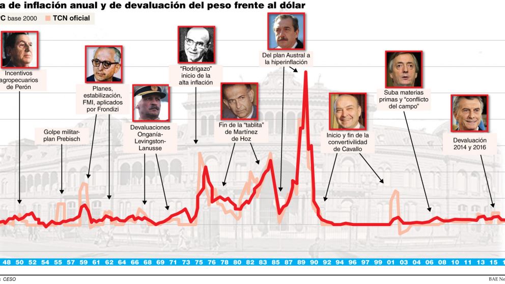 Inflación: el hecho maldito de la economía argentina